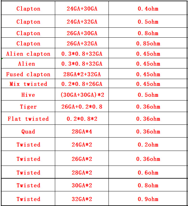 10Pcs/Box Fuse A1 Heating Wire - Clapton Wire Pre Built 리뷰 및 가격
